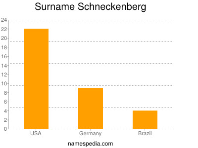 Familiennamen Schneckenberg