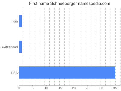 Vornamen Schneeberger