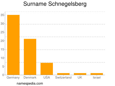 Familiennamen Schnegelsberg
