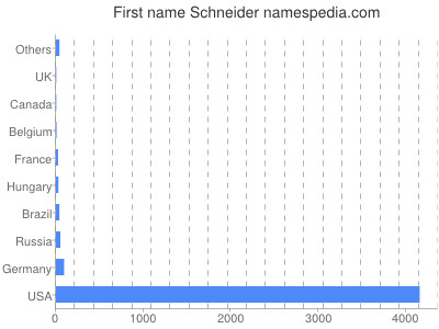 Vornamen Schneider