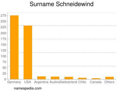 Familiennamen Schneidewind