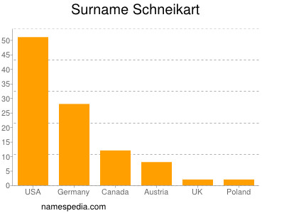 Familiennamen Schneikart