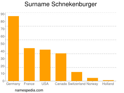 nom Schnekenburger
