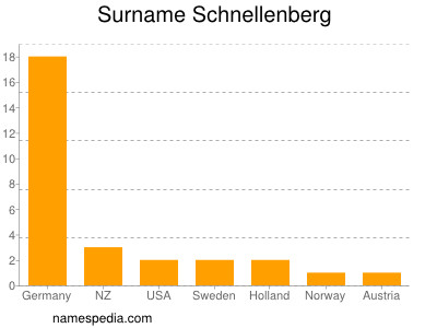 Familiennamen Schnellenberg