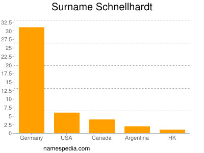 Surname Schnellhardt