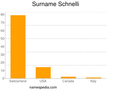 Familiennamen Schnelli