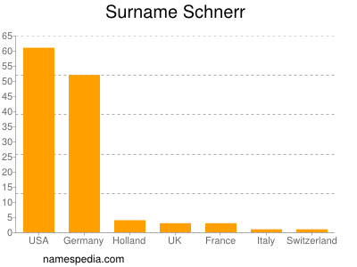 Familiennamen Schnerr