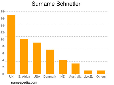 Familiennamen Schnetler