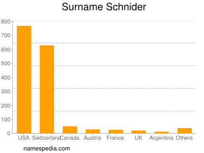 Familiennamen Schnider