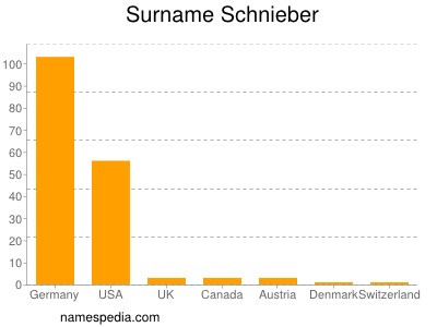 Familiennamen Schnieber