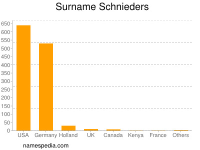 Surname Schnieders