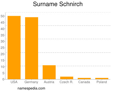 Familiennamen Schnirch