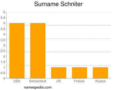 nom Schniter