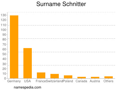 Surname Schnitter