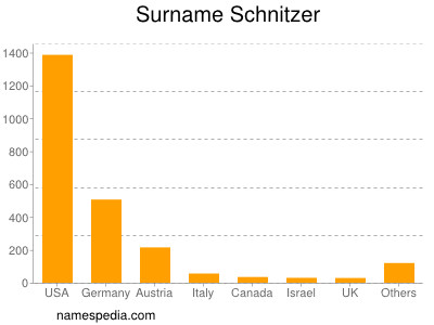 nom Schnitzer