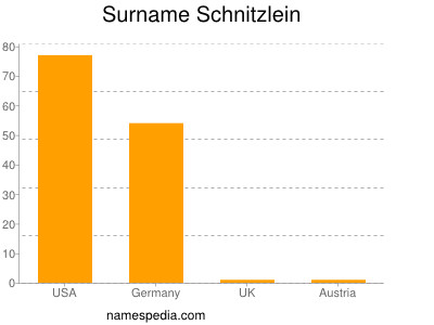 Familiennamen Schnitzlein