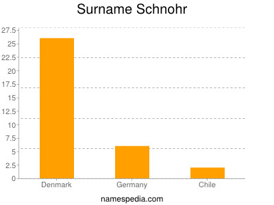 Surname Schnohr
