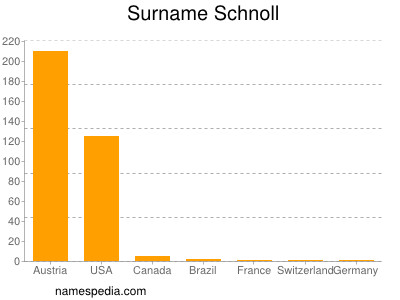 Familiennamen Schnoll