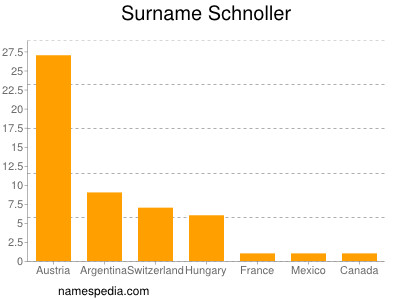 Familiennamen Schnoller