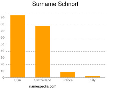 nom Schnorf