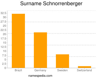 Surname Schnorrenberger
