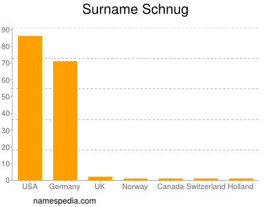 Familiennamen Schnug