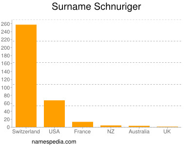 Surname Schnuriger