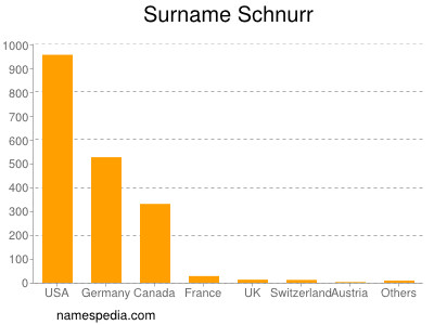 Surname Schnurr