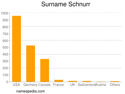 Familiennamen Schnurr