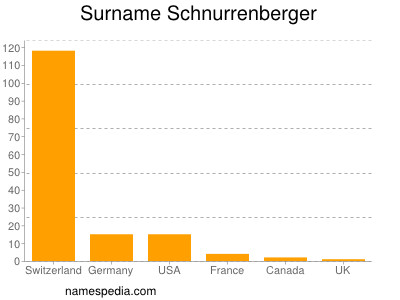 Familiennamen Schnurrenberger