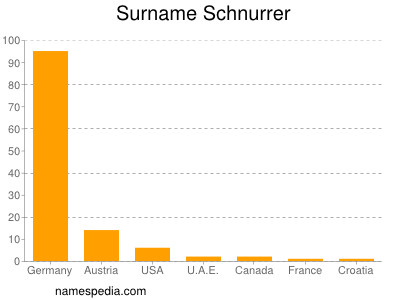 Surname Schnurrer