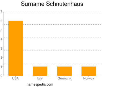 Familiennamen Schnutenhaus