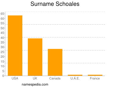 nom Schoales