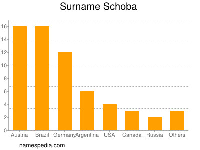 Familiennamen Schoba