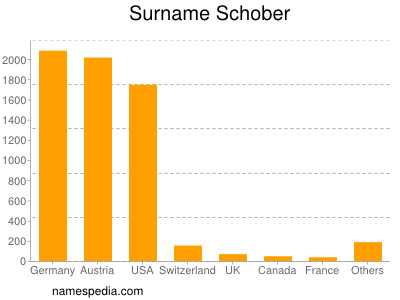 Familiennamen Schober