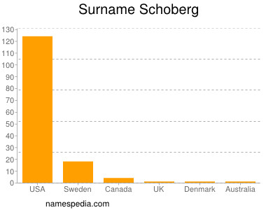 Surname Schoberg