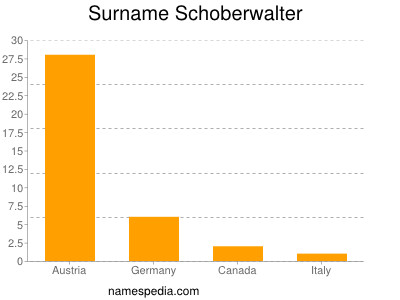 Familiennamen Schoberwalter