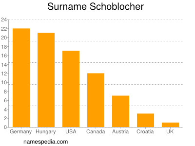 Familiennamen Schoblocher