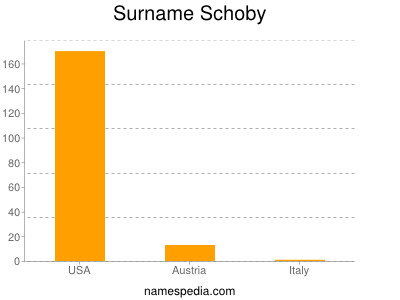 Familiennamen Schoby