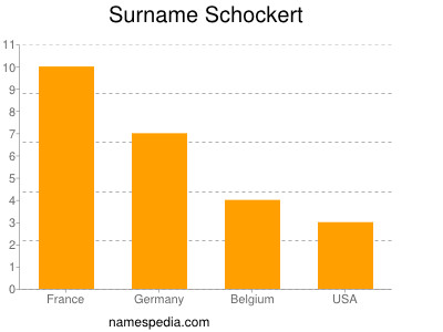 Familiennamen Schockert