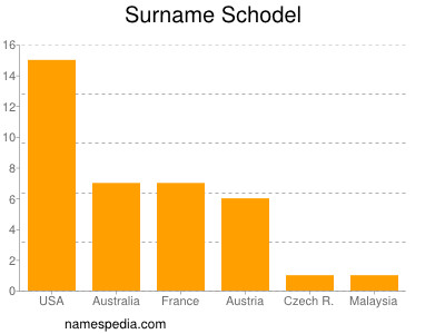 Familiennamen Schodel