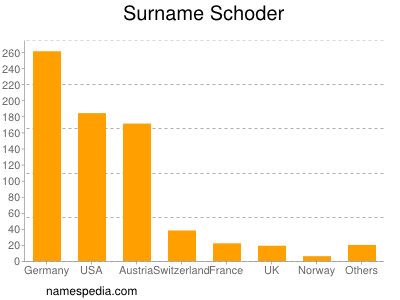 Familiennamen Schoder