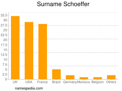 Familiennamen Schoeffer