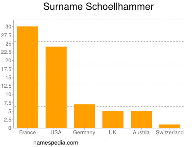 Familiennamen Schoellhammer