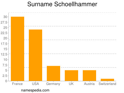 nom Schoellhammer