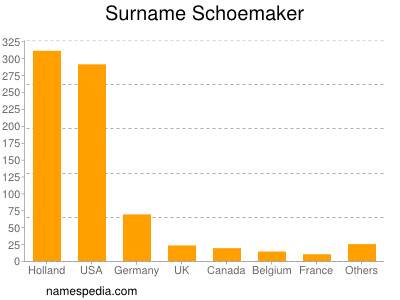 Familiennamen Schoemaker