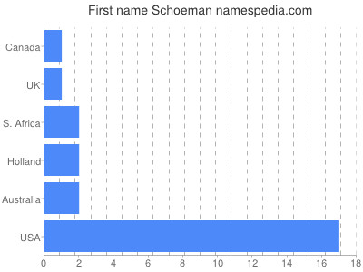 Vornamen Schoeman