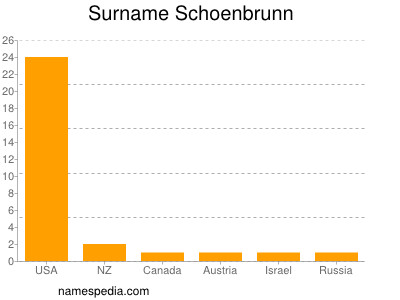 Familiennamen Schoenbrunn