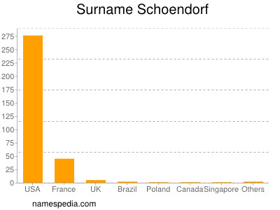 Familiennamen Schoendorf