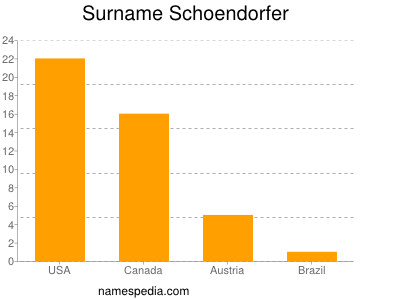 Surname Schoendorfer
